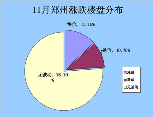 11月郑州楼市涨跌:32涨27跌住宅最高涨25%